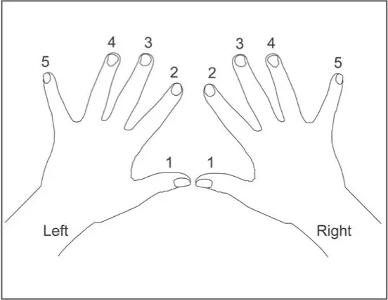Learning Piano - Finger placement