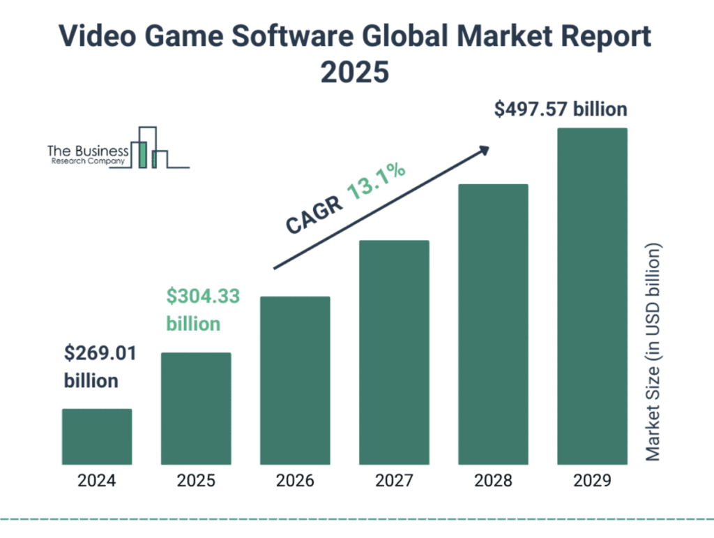 video game addiction industry growth 2025