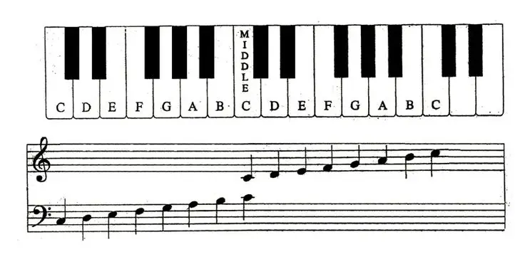 Learning Piano - Middle C position